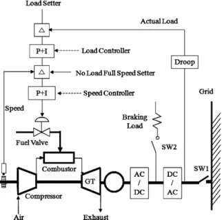Fig. 7. Comparison analysis between stand alone operation 