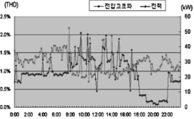 Table 1. Standards of grid connection operation due to  system output [21]. 분산형전원의  연계용량 연계계통의 전기방식 100 kW 미만 교류 단상 220 V 또는 교류 삼상 380 V 중 기술적으로 타당하다고 한전이  정한  한가지  전기방식 100 kW 이상 20,000 kW 미만 교류  삼상  22,900 VFig