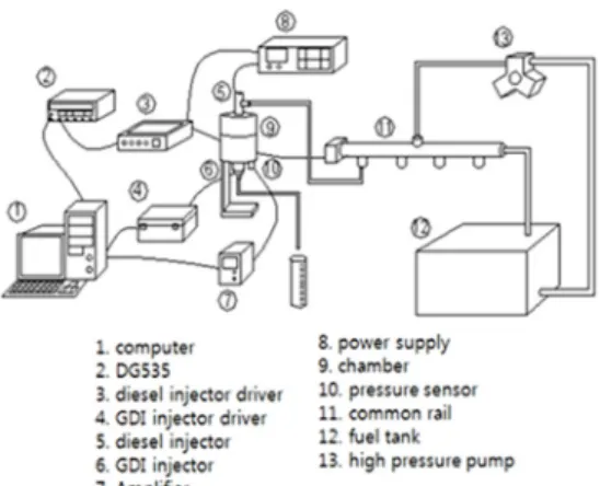 Fig. 5 Experimental results of injection quantity Fig. 4 Schematic of injection rate experiment system