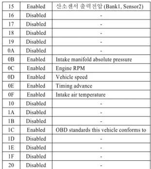 Table 2는  “MODE 01, PID 00”의  질의에  대한  응 답값의  PID중  01, 03, 04, 05, 06, 07, 0B, 0C, 0D, 0E,  0F, 11, 13, 14, 15, 1C의  PID는  OBD-II 법규에  의해  지원된다는  것을  보여준다.