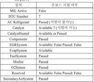Table 5 “Data output” window data by query of mode 01,  pid 05 > 0105 0105 41 05 3E 22 °C coolant Temp 71 °F coolant Temp STOPPED STOPPED 응답값  중에서  “41 05 3E”의  값은  2013년식, K5  하이브리드  차량의  MODE 01과  PID 05에  대한  응답 값(A)이  된다