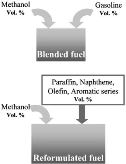 Fig. 1. Concept diagram of blended fuel and reformulated  fuel.을 요구하고 있다.  이에 자동차 업계들은 메탄올,  천연가스,  전기,  수소 등을 사용하는 대체연료 자동차의 개발에  박차를  가하여  왔다