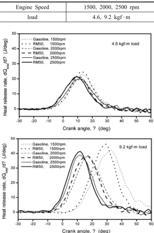 Fig. 4. Comparison of heat release rate versus crank angle  for each fuel.