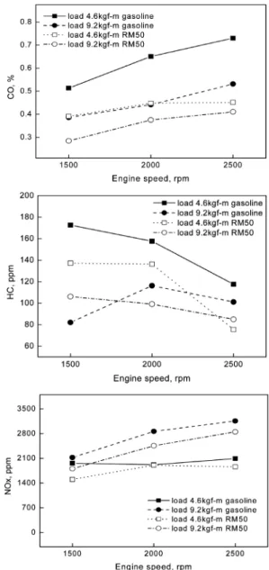 Fig. 7. Brake fuel consumption for each fuel. Fig. 8. Emissions characteristics for each fuel.기 때문인 것에 기인한다