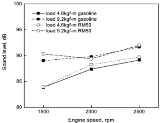 Fig. 9. Noise characteristics for each fuel.