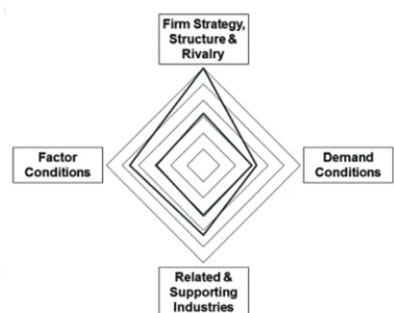 Fig. 3. Michael Porter’s double diamond model