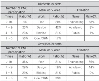Fig. 4. Overseas PMC project competency condition