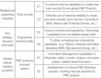Table 3. Derivation of overseas PMC competency factors