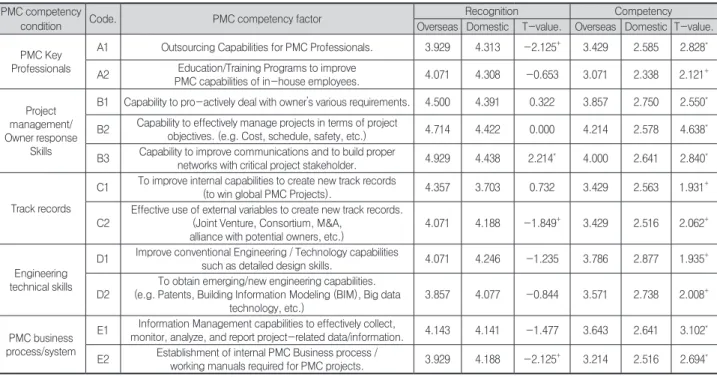Table 4. Results of PMC competency analysis according to overseas and domestic