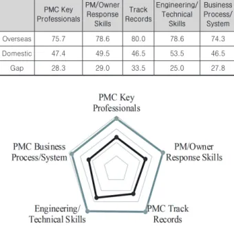 Table 6. Results of PMC competency factor's capability analysis