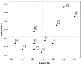 Fig. 7. IPA result on overseas company