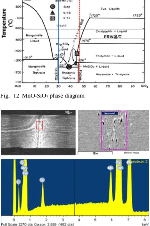 Fig. 11 Mn/Si ratio effect in electric resistance welding