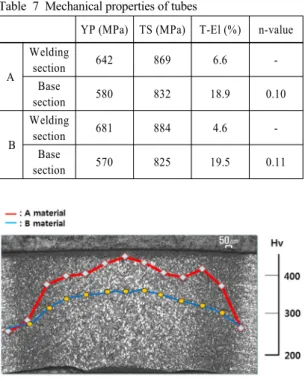 Fig. 14 Vickers hardness in welding zone