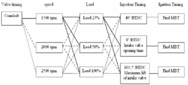Fig. 4. Effect of intake valve timing on the power output.