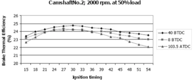 Fig. 17. Effect of injection timing on brake thermal effi- effi-ciency.