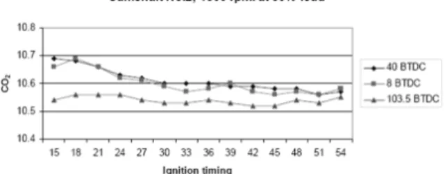 Fig. 22. CO at 1500 rpm 25% load for camshaft No.2.