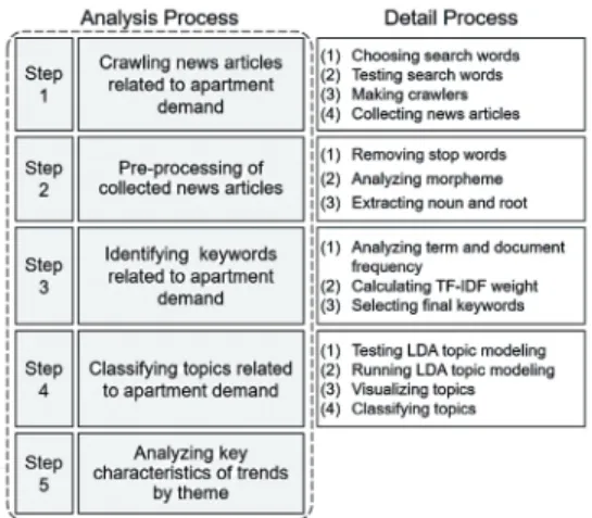 Fig. 1. Trend analysis process