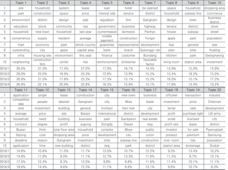 Table 2. Topic with topic words and proportion examples (2016)