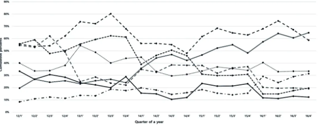 Fig. 3. Trend of Apartment demand