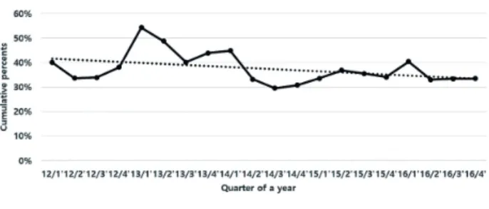 Fig. 4. Development Trend