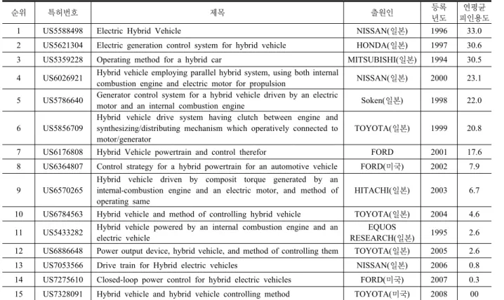 Table 6. Annual average No. of cited for major HEV patents.