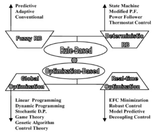 Fig. 1. Classification of the hybrid power train control  strategies [1].실용화 될 때까지 현재의 내연기관을 점진적으로 대체할  것이다