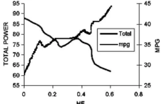 Fig. 4. Effects of hybridization on performance of the vehicle  with constant performance [4].