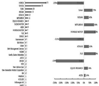 Fig. 15. (a) No. of patents by company (b) Increase Rate of  patent application.
