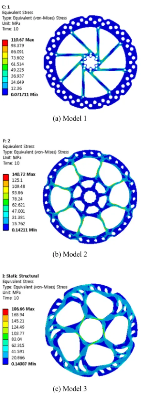 Fig. 6 Thermal stresses of models at transient state