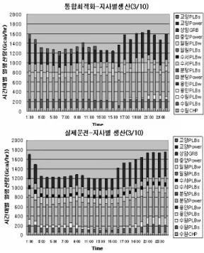 Fig. 5. Comparison of practical operation cost and optimal operation cost by integrated optimum system (10th, March)