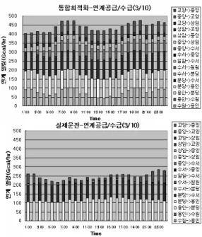 Fig. 7. Comparison of connecting heat supply and demand by integrated optimum operation and practical operation condition on 8 branches of KDHC (10th, March) 통합운영 최적화(12/27)₩60,000₩70,000₩80,000₩90,000₩100,000₩110,000 1:00 3:00 5:00 7:00 9:00 11:0013:0015: