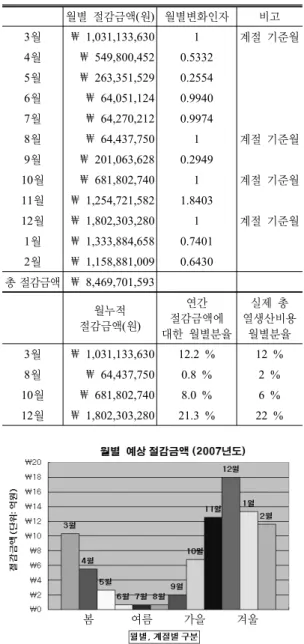 Table 2. Estimated reduction costs by Integrated Optimum program for the year
