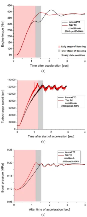 Fig. 2 Transient response characteristics of Inconel and TiAl  TC at 2000 rpm, transient condition A, load change  20-100%, (a) Torque, (b) Boost pressure, (c) TC speed