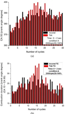 Fig. 3 (a) Combustion phase and (b) Combustion duration of  transient operation at 2000 rpm, transient condition A,  load change 20-100%