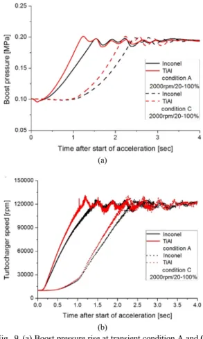 Table 6 Improved transient boost pressure response time of  TiAl compare to Inconel TC by varying engine speed Engine speed (rpm),