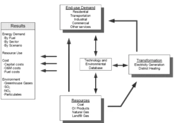 Fig. 2. Schematic of gas engine and fuel cell CHP. Fig. 3. Structure and analytical procedure of LEAP model.