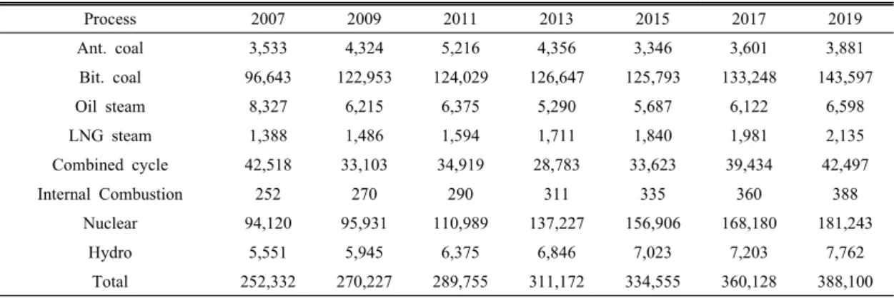 Table 3. Annual output projection of electricity generation in BAU scenario (GWh) calculated by LEAP model