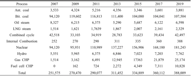 Table 5. Annual output projection of electricity generation in alternative scenario (GWh) Ⅰ
