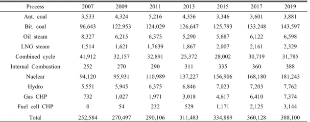 Table 7. Annual output projection of electricity generation in alternative scenario (GWh) Ⅲ