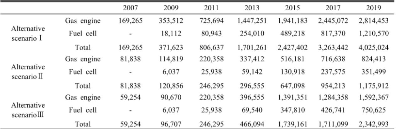 Table 9. The amount of heat energy from small fuel cell CHP (Thousand TOE)