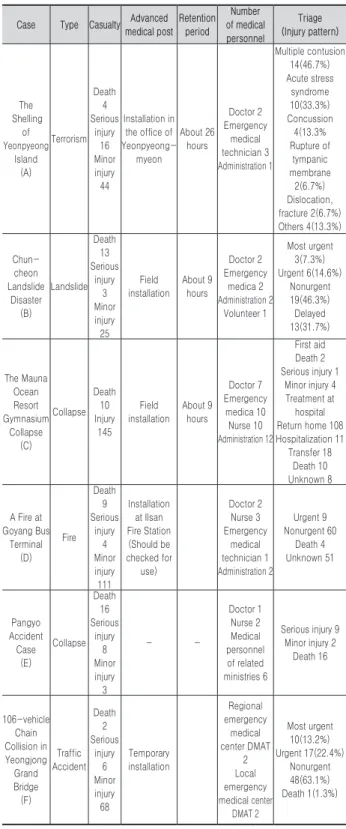 Table 1. Case study of disaster