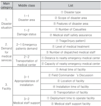 Table 2.   Advanced medical post type decision-making  investigation