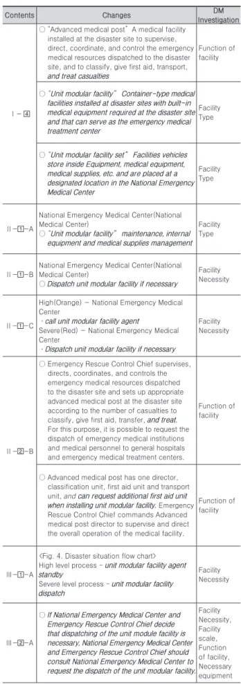 Table 5. Changes in the Manual