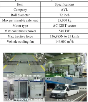 Table 1 Specifications of test vehicle
