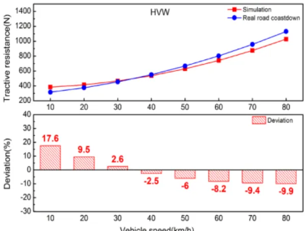 Fig. 6 Comparison simulation with real road coastdown of  tractive resistance on CVW
