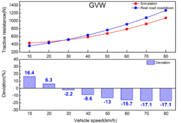 Fig. 8 Comparison simulation with real road coastdown of  tractive resistance on GVW 모든  중량  조건의  일정차속에서  주행저항이  같은  교차구간이  존재  하지만  대부분의  구간에서  주행저 항은  차이를  보인다