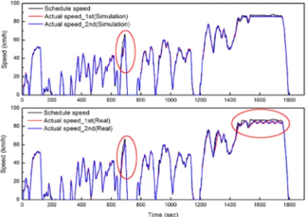Fig. 12 Comparison simulation with real road coastdown of  fuel economy on CVW