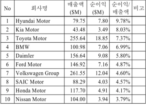 Table 1 Global automakers ranked in net profit ratios