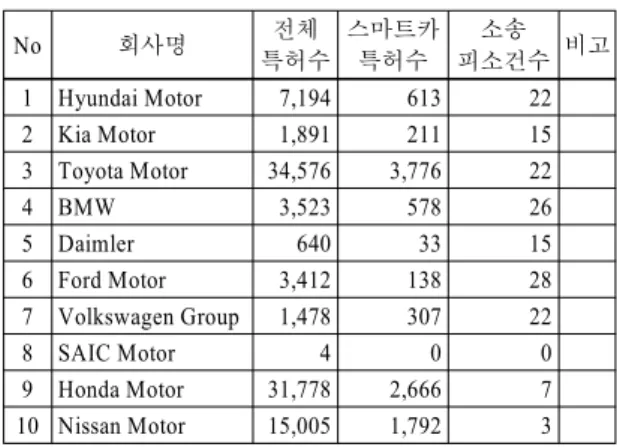Table 3 The correlative coefficient between patent lawsuits and company factors