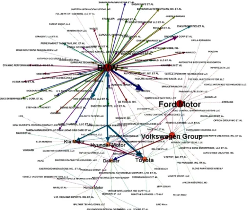 Fig. 4 The patents and lawsuit-filing for top 10 automakers정도deg를  이용하여  계산하며  식  (1)에서  보이는  바와  같이  로  표현된다.    deg (1)차수중심성은  단순한  연결  관계만  고려하므로  국지적  범위에서의  역할만을  확인할  수  있다